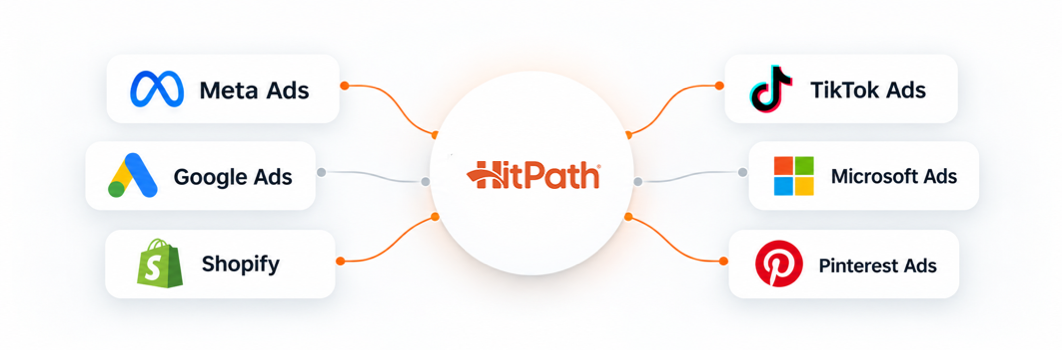 HitPath connecting advertising and commerce platforms